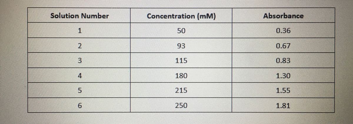 Solution Number
Concentration (mM)
Absorbance
50
0.36
93
0.67
115
0.83
4
180
1.30
5n
215
1.55
6.
250
1.81
2.
3.
