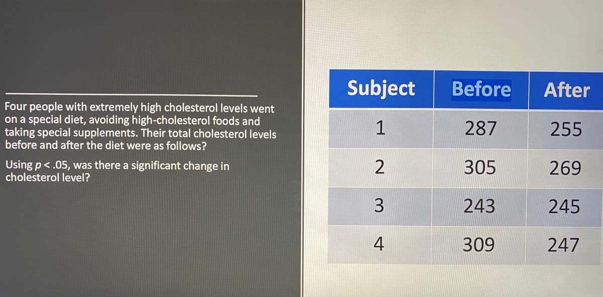 Subject
Before
After
Four people with extremely high cholesterol levels went
on a special diet, avoiding high-cholesterol foods and
taking special supplements. Their total cholesterol levels
before and after the diet were as follows?
1
287
255
Using p<.05, was there a significant change in
cholesterol level?
2
305
269
3.
243
245
4
309
247
