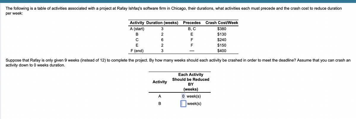 The following is a table of activities associated with a project at Rafay Ishfaq's software firm in Chicago, their durations, what activities each must precede and the crash cost to reduce duration
per week:
Activity Duration (weeks) Precedes Crash Cost/Week
A (start)
B
C
E
F (end)
3
2
6
2
3
Activity
B, C
E
F
F
A
B
Suppose that Rafay is only given 9 weeks (instead of 12) to complete the project. By how many weeks should each activity be crashed in order to meet the deadline? Assume that you can crash an
activity down to 0 weeks duration.
$380
$130
$240
Each Activity
Should be Reduced
BY
(weeks)
0 week(s)
week(s)
$150
$400