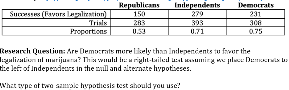 Independents
279
Republicans
Democrats
Successes (Favors Legalization)
150
231
Trials
283
393
308
Proportions
0.53
0.71
0.75
Research Question: Are Democrats more likely than Independents to favor the
legalization of marijuana? This would be a right-tailed test assuming we place Democrats to
the left of Independents in the null and alternate hypotheses.
What type of two-sample hypothesis test should you use?
