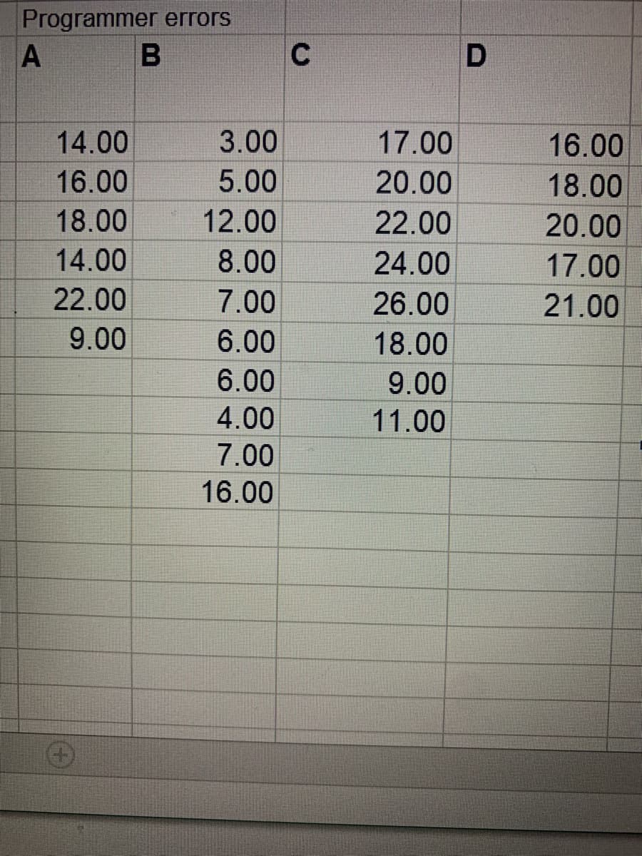Programmer errors
A
C
14.00
3.00
17.00
16.00
16.00
5.00
20.00
18.00
18.00
12.00
22.00
20.00
14.00
8.00
24.00
17.00
22.00
7.00
26.00
21.00
9.00
6.00
18.00
6.00
9.00
4.00
11.00
7.00
16.00
