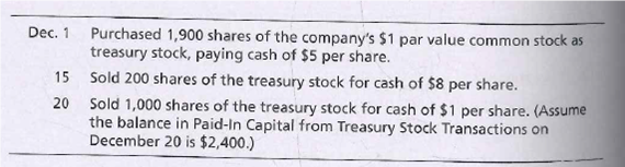 Dec. 1
Purchased 1,900 shares of the company's $1 par value common stock as
treasury stock, paying cash of $5 per share.
15 Sold 200 shares of the treasury stock for cash of $8 per share.
20 Sold 1,000 shares of the treasury stock for cash of $1 per share. (Assume
the balance in Paid-In Capital from Treasury Stock Transactions on
December 20 is $2,400.)
