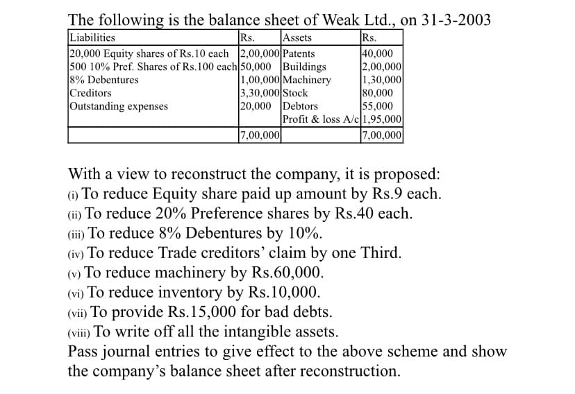 The following is the balance sheet of Weak Ltd., on 31-3-2003
Liabilities
20,000 Equity shares of Rs.10 each 2,00,000 Patents
500 10% Pref. Shares of Rs.100 each 50,000 Buildings
8% Debentures
Creditors
Outstanding expenses
Rs.
Assets
Rs.
40,000
2,00,000
1,30,000
80,000
55,000
Profit & loss A/c1,95,000
7,00,000
1,00,000 Machinery
3,30,000 Stock
20,000 Debtors
7,00,000
With a view to reconstruct the company, it is proposed:
(i) To reduce Equity share paid up amount by Rs.9 each.
(ii) To reduce 20% Preference shares by Rs.40 each.
(iii) To reduce 8% Debentures by 10%.
(iv) To reduce Trade creditors’ claim by one Third.
(v) To reduce machinery by Rs.60,000.
(vi) To reduce inventory by Rs.10,000.
(vii) To provide Rs.15,000 for bad debts.
(viii) To write off all the intangible assets.
Pass journal entries to give effect to the above scheme and show
the company's balance sheet after reconstruction.
