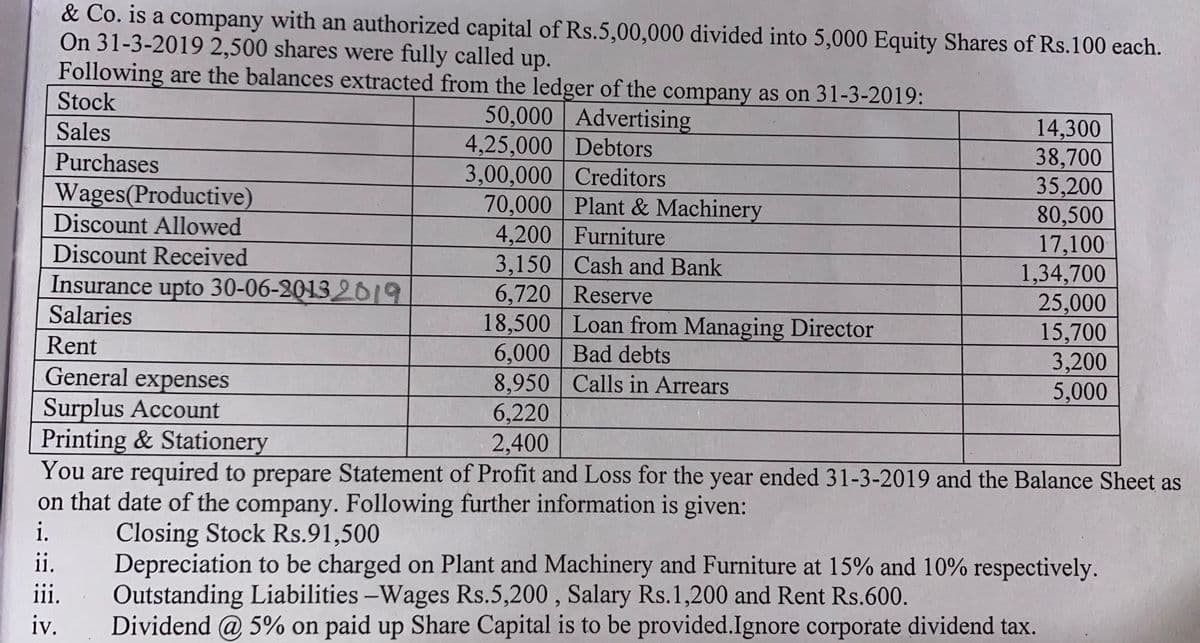 & Co. is a company with an authorized capital of Rs.5,00,000 divided into 5,000 Equity Shares of Rs.100 each.
On 31-3-2019 2,500 shares were fully called up.
Following are the balances extracted from the ledger of the company as on 31-3-2019:
Stock
50,000 Advertising
4,25,000 Debtors
3,00,000 Creditors
70,000 Plant & Machinery
14,300
38,700
35,200
80,500
17,100
1,34,700
25,000
15,700
3,200
5,000
Sales
Purchases
Wages(Productive)
Discount Allowed
4,200 Furniture
3,150 Cash and Bank
6,720 Reserve
18,500 Loan from Managing Director
6,000 Bad debts
8,950 Calls in Arrears
Discount Received
Insurance upto 30-06-2013 2019
Salaries
Rent
General expenses
Surplus Account
Printing & Stationery
You are required to prepare Statement of Profit and Loss for the year ended 31-3-2019 and the Balance Sheet as
on that date of the company. Following further information is given:
i.
6,220
2,400
Closing Stock Rs.91,500
Depreciation to be charged on Plant and Machinery and Furniture at 15% and 10% respectively.
Outstanding Liabilities -Wages Rs.5,200 , Salary Rs.1,200 and Rent Rs.600.
Dividend @ 5% on paid up Share Capital is to be provided.Ignore corporate dividend tax.
i.
ii.
iv.
