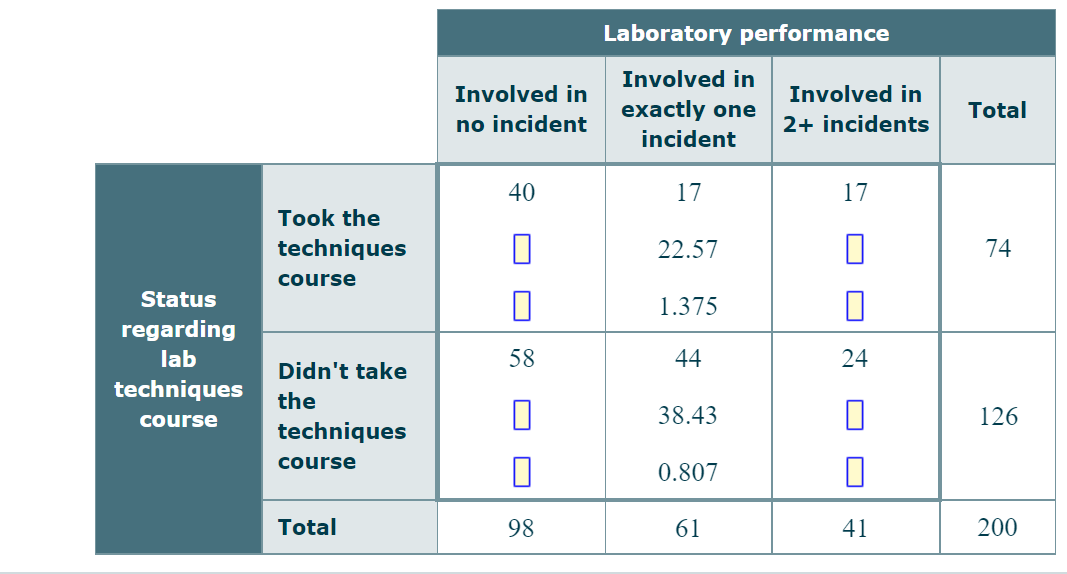 Status
regarding
lab
techniques
course
Took the
techniques
course
Didn't take
the
techniques
course
Total
Involved in
no incident
40
58
98
Laboratory performance
Involved in
exactly one
incident
17
22.57
1.375
44
38.43
0.807
61
Involved in
2+ incidents
17
0
24
0
41
Total
74
126
200