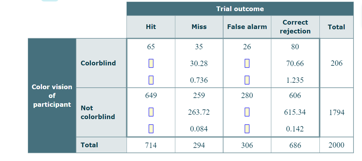 Color vision
of
participant
Colorblind
Not
colorblind
Total
Hit
65
649
714
Miss
35
30.28
0.736
259
263.72
0.084
294
Trial outcome
False alarm
26
280
0
306
Correct
rejection
80
70.66
1.235
606
615.34
0.142
686
Total
206
1794
2000