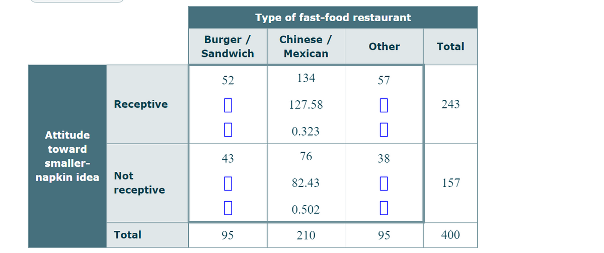 Attitude
toward
smaller-
napkin idea
Receptive
Not
receptive
Total
Burger /
Sandwich
52
43
0
95
Type of fast-food restaurant
Chinese /
Mexican
134
127.58
0.323
76
82.43
0.502
210
Other
57
38
0
95
Total
243
157
400