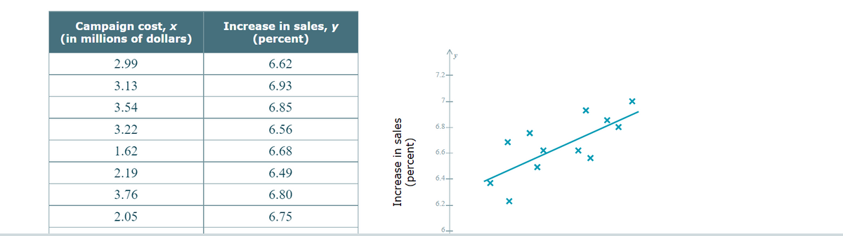 Campaign cost, x
(in millions of dollars)
2.99
3.13
3.54
3.22
1.62
2.19
3.76
2.05
Increase in sales, y
(percent)
6.62
6.93
6.85
6.56
6.68
6.49
6.80
6.75
Increase in sales
(percent)
7.2+
7-
6.8
6.6-
6.4-
6.2
6+
X
X
X
X