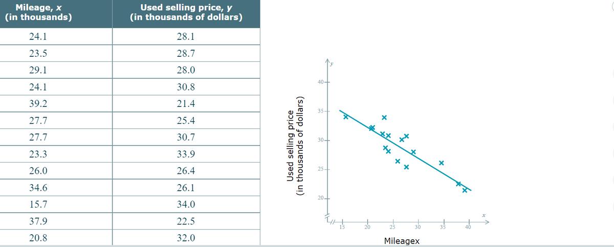 Mileage, x
(in thousands)
24.1
23.5
29.1
24.1
39.2
27.7
27.7
23.3
26.0
34.6
15.7
37.9
20.8
Used selling price, y
(in thousands of dollars)
28.1
28.7
28.0
30.8
21.4
25.4
30.7
33.9
26.4
26.1
34.0
22.5
32.0
Used selling price
(in thousands of dollars)
40+
30+
25+
20➡
THIS
Mileagex
x