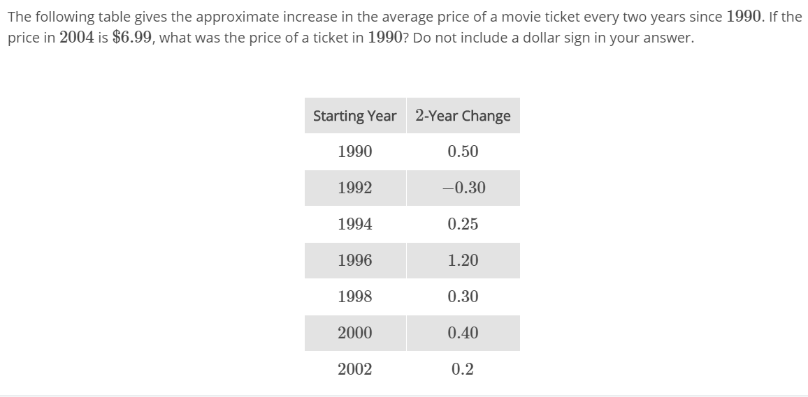 The following table gives the approximate increase in the average price of a movie ticket every two years since 1990. If the
price in 2004 is $6.99, what was the price of a ticket in 1990? Do not include a dollar sign in your answer.
Starting Year
2-Year Change
1990
0.50
1992
-0.30
1994
0.25
1996
1.20
1998
0.30
2000
0.40
2002
0.2
