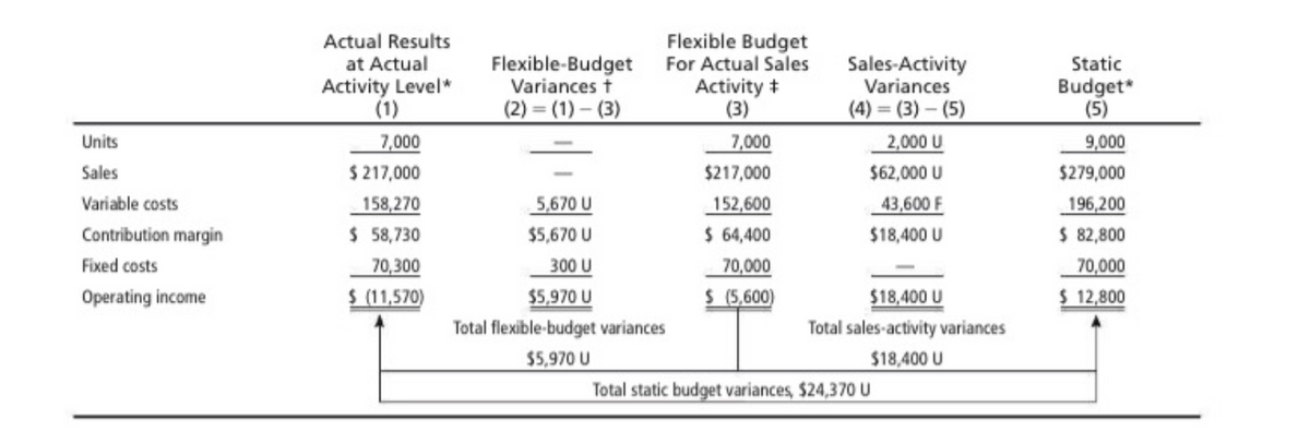Flexible Budget
For Actual Sales
Activity +
(3)
Actual Results
Flexible-Budget
Variances t
Sales-Activity
Variances
at Actual
Static
Activity Level*
(1)
(2) = (1) – (3)
Budget*
(5)
(4) = (3) – (5)
Units
7,000
7,000
2,000 U
9,000
Sales
$ 217,000
$217,000
$62,000 U
$279,000
Variable costs
158,270
5,670 U
152,600
43,600 F
196,200
Contribution margin
$ 58,730
$5,670 U
$ 64,400
$18,400 U
$ 82,800
Fixed costs
70,300
300 U
70,000
70,000
Operating income
$ (11,570)
$5,970 U
$ (5,600)
$18,400 U
$ 12,800
Total flexible-budget variances
Total sales-activity variances
$5,970 U
$18,400 U
Total static budget variances, $24,370 U

