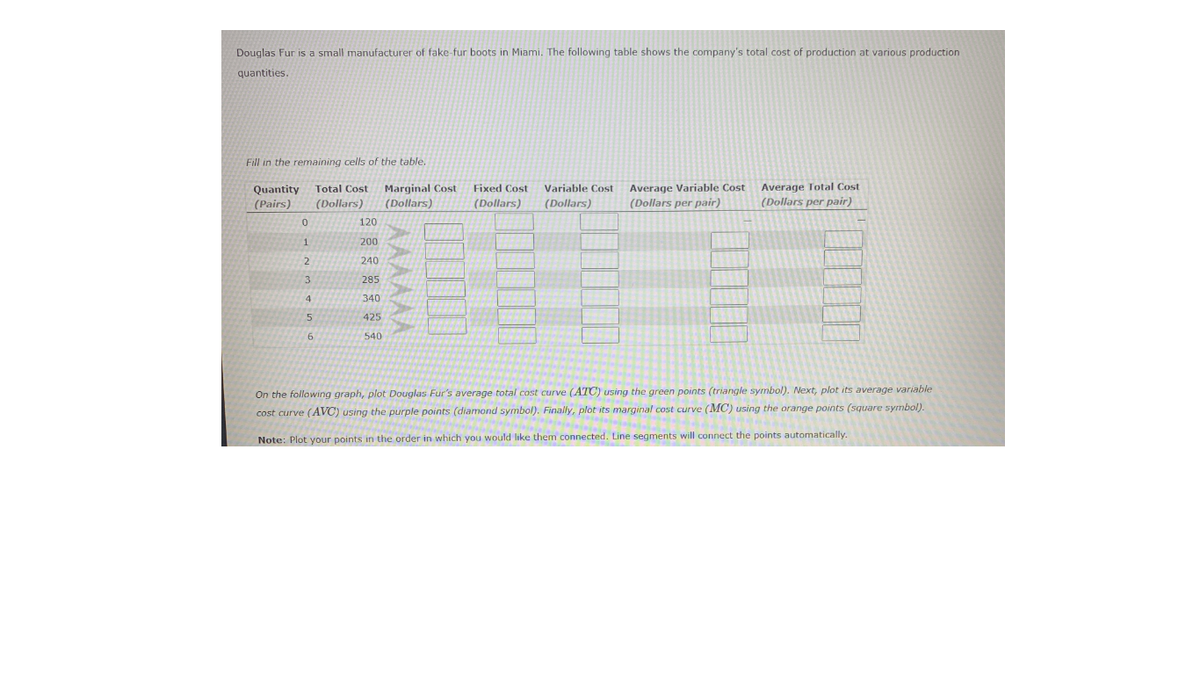 Douglas Fur is a small manufacturer of fake-fur boots in Miami. The following table shows the company's total cost of production at various production
quantities.
Fill in the remaining cells of the table.
Quantity
(Pairs)
Average Variable Cost
(Dollars per pair)
Average Total Cost
(Dollars per pair)
Total Cost
Marginal Cost
(Dollars)
Fixed Cost
Variable Cost
(Dollars)
(Dollars)
(Dollars)
120
200
2
240
285
4
340
5
425
540
On the following graph, plot Douglas Fur's average total cost curve (ATC) using the green points (triangle symbol). Next, plot its average variable
cost curve (AVC) using the purple points (diamond symbol). Finally, plot its marginal cost curve (MC) using the orange points (square symbol).
Note: Plot your points in the order in which you would like them connected. Line segments will connect the points automatically.
AAAAAA
