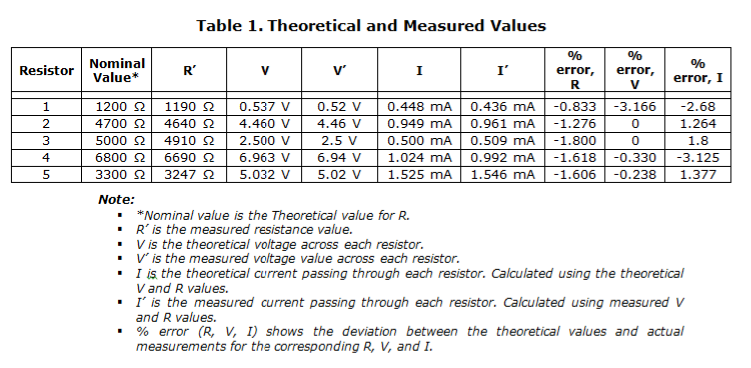 Table 1. Theoretical and Measured Values
Nominal
Value*
%
Resistor
R'
V
V'
I
I'
error,
error,
V
error, I
1
1200 2
1190 2
0.537 V
0.52 V
0.448 mA
0.436 mA
-0.833
-3.166
-2.68
2.
4700 2
4640 2
4.460 V
4.46 V
0.949 mA
0.961 mA
-1.276
1.264
3
5000 2
4910 2
2.500 V
2.5 V
0.500 mA
0.509 mA
-1.800
1.8
6800 2 6690 2
3300 2 32472
4
6.963 V
6.94 V
1.024 mA
0.992 mA
-1.618
-0.330
-3.125
5.032 V
5.02 V
-0.238
1.525 mA
1.546 mA
-1.606
1.377
Note:
• *Nominal value is the Theoretical value for R.
• R'is the measured resistance value.
• Vis the theoretical voltage across each resistor.
V' is the measured voltage value across each resistor.
• I is the theoretical current passing through each resistor. Calculated using the theoretical
V and R values.
• I is the measured current passing through each resistor. Calculated using measured V
and R values.
• % error (R, v, 1) shows the deviation between the theoretical values and actual
measurements for the corresponding R, V, and I.
