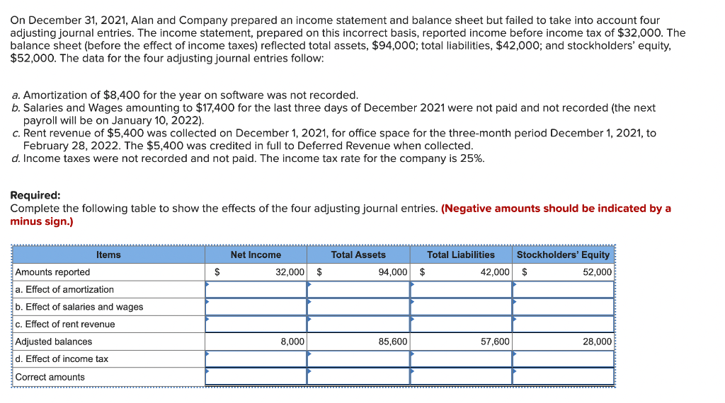 On December 31, 2021, Alan and Company prepared an income statement and balance sheet but failed to take into account four
adjusting journal entries. The income statement, prepared on this incorrect basis, reported income before income tax of $32,000. The
balance sheet (before the effect of income taxes) reflected total assets, $94,000; total liabilities, $42,000; and stockholders' equity,
$52,000. The data for the four adjusting journal entries follow:
a. Amortization of $8,400 for the year on software was not recorded.
b. Salaries and Wages amounting to $17,400 for the last three days of December 2021 were not paid and not recorded (the next
payroll will be on January 10, 2022).
c. Rent revenue of $5,400 was collected on December 1, 2021, for office space for the three-month period December 1, 2021, to
February 28, 2022. The $5,400 was credited in full to Deferred Revenue when collected.
d. Income taxes were not recorded and not paid. The income tax rate for the company is 25%.
Required:
Complete the following table to show the effects of the four adjusting journal entries. (Negative amounts should be indicated by a
minus sign.)
Items
Net Income
Total Liabilities
Total Assets
94,000
Stockholders' Equity
$
Amounts reported
32,000 $
52,000
a. Effect of amortization
b. Effect of salaries and wages
c. Effect of rent revenue
Adjusted balances
8,000
85,600
28,000
d. Effect of income tax
Correct amounts
$
$
42,000
57,600