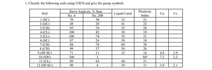 1. Classify the following soils using USCS and give the group symbols.
Sieve Analysis, % finer
Soil
Liquid Limit
No. 4
No. 200
1 (SC)
70
30
33
2 (GC)
48
20
41
3 (CH)
95
70
52
4 (CL)
100
82
30
5 (CL)
100
74
35
6 (SC)
87
26
38
7 (CH)
88
78
69
8 (CH)
99
57
54
9 (SP-SC)
71
11
32
10 (SW)
100
2
11 (CL)
89
65
44
12 (SP-SC)
90
8
39
Plasticity
Index
21
22
28
19
21
18
38
26
16
NP
21
31
Cu
4.8
7.2
3.9
Cc
2.9
2.2
2.1