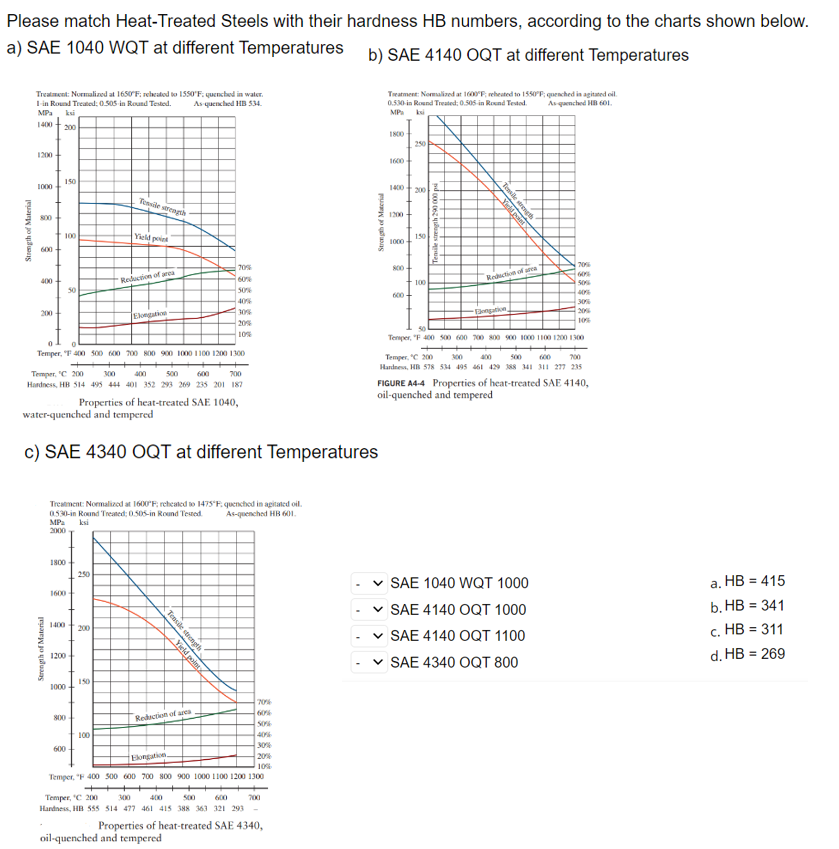 Please match Heat-Treated Steels with their hardness HB numbers, according to the charts shown below.
a) SAE 1040 WQT at different Temperatures b) SAE 4140 OQT at different Temperatures
Strength of Material
Treatment: Normalized at 1650°F; reheated to 1550°F: quenched in water.
1-in Round Treated: 0.505 in Round Tested. As-quenched HB 534.
MPa ki
200
1200
1000
800
600
400
200
150
100
Strength of Material
MP₂
2000
1800
50
1600
0
Temper, °F 400 500 600 700 800 900 1000 1100 1200 1300
Temper, "C 200 300
Hardness, HB 514 495 444 401 352 293 269 235 201 187
400 500
700
1200
1000
1400 200
800-
Tensile strength
water-quenched and tempered
c) SAE 4340 OQT at different Temperatures
Treatment: Normalized at 1600°F; reheated to 1475°F. quenched in agitated oil.
0.530-in Round Treated; 0.505-in Round Tested As-quenched HB 601.
ksi
600
Yield point
250
Reduction of area
Elongation
150
100
Properties of heat-treated SAE 1040,
70%
50%
40%
30%
20%
10%
Tensile strength
Yield pointy
Reduction of area
oil-quenched and tempered
30%
20%
10%
Temper, "F 400 500 600 700 800 900 1000 1100 1200 1300
Temper, "C 200 300 400 500 600
Hardness, HB 555 514 477 461 415 388 363 321 293
70%
50%
40%
700
Properties of heat-treated SAE 4340,
Strength of Material
Treatment: Normalized at 1600°F; reheated to 1550°F; quenched in agitated oil.
As-quenched HB 601.
0.530-in Round Treated; 0.505-in Round Tested.
MPa ki
1800
1600
1400
1200
1000
800
600+
250
200
150
100
000 062 quais ag
8
Yield paint
Tensile strength
Reduction of area
Dongation,
70%
60%
50%
40%
30%
20%
10%
50
Temper, "F 400 500 600 700 800 900 1000 1100 1200 1300
Temper, "C 200
600 700
Hardness, HB 578 534 495 461 429 388 341 311 277 235
FIGURE A4-4 Properties of heat-treated SAE 4140,
oil-quenched and tempered
✓ SAE 1040 WQT 1000
✓ SAE 4140 OQT 1000
✓ SAE 4140 OQT 1100
✓ SAE 4340 OQT 800
a. HB = 415
b. HB = 341
c. HB = 311
d. HB = 269