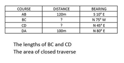 COURSE
DISTANCE
BEARING
AB
120m
S 10° E
BC
?
N 75° W
N 45° E
N 80° E
CD
DA
100m
The lengths of BC and CD
The area of closed traverse
