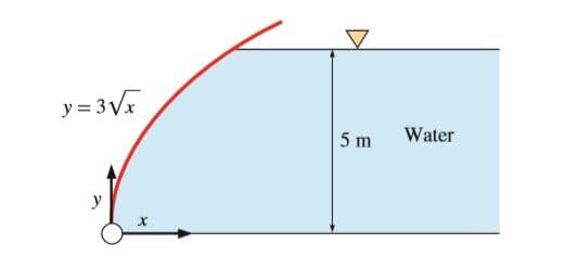 y = 3V
5 m
Water
