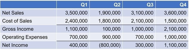 Q1
Q2
Q3
Q4
Net Sales
3,500,000
1,900,000
3,100,000
3,600,000
Cost of Sales
2,400,000
1,800,000
2,100,000
1,500,000
Gross Income
1,100,000
100,000
1,000,000
2,100,000
Operating Expenses
700,000
900,000
700,000
1,000,000
Net Income
400,000
(800,000)
300,000
1,100,000
