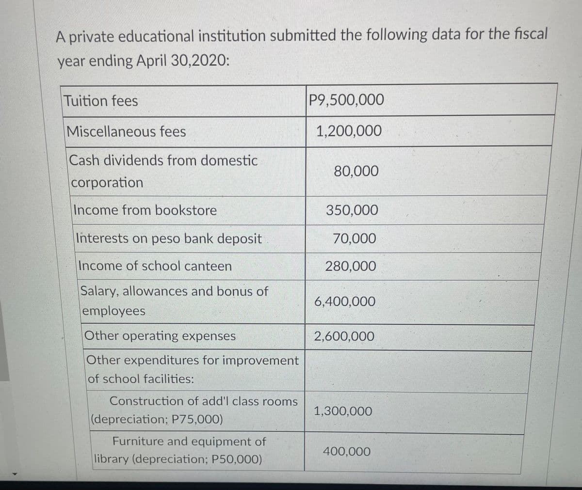 A private educational institution submitted the following data for the fiscal
year ending April 30,2020:
Tuition fees
P9,500,000
Miscellaneous fees
1,200,000
Cash dividends from domestic
80,000
corporation
Income from bookstore
350,000
Interests on peso bank deposit
70,000
Income of school canteen
280,000
Salary, allowances and bonus of
6,400,000
employees
Other operating expenses
2,600,000
Other expenditures for improvement
of school facilities:
Construction of add'l class rooms
1,300,000
(depreciation; P75,000)
Furniture and equipment of
400,000
library (depreciation; P50,000)
