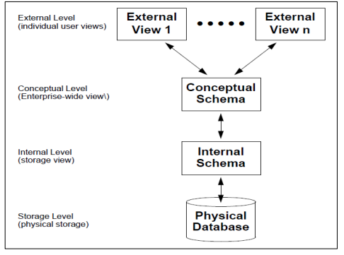 External
View 1
External Level
External
(individual user views)
View n
Conceptual Level
(Enterprise-wide view\)
Conceptual
Schema
Internal Level
(storage view)
Internal
Schema
Storage Level
(physical storage)
Physical
Database
