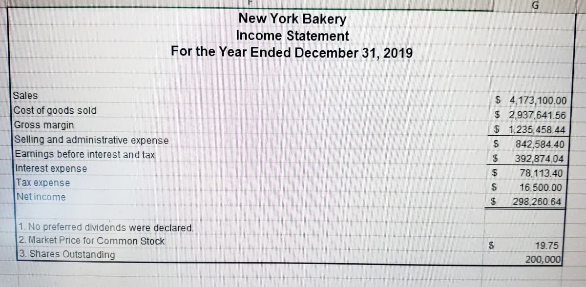 New York Bakery
Income Statement
For the Year Ended December 31, 2019
Sales
$ 4,173,100.00
Cost of goods sold
$2,937,641.56
Gross margin
$ 1,235.458.44
Selling and administrative expense
842,584.40
Earnings before interest and tax
Interest expense
$
392,874.04
78.113.40
Tаx expense
2$
16,500.00
Net income
298.260.64
1. No preferred dividends were declared.
2. Market Price for Common Stock
$4
19.75
3. Shares Outstanding
200,000
