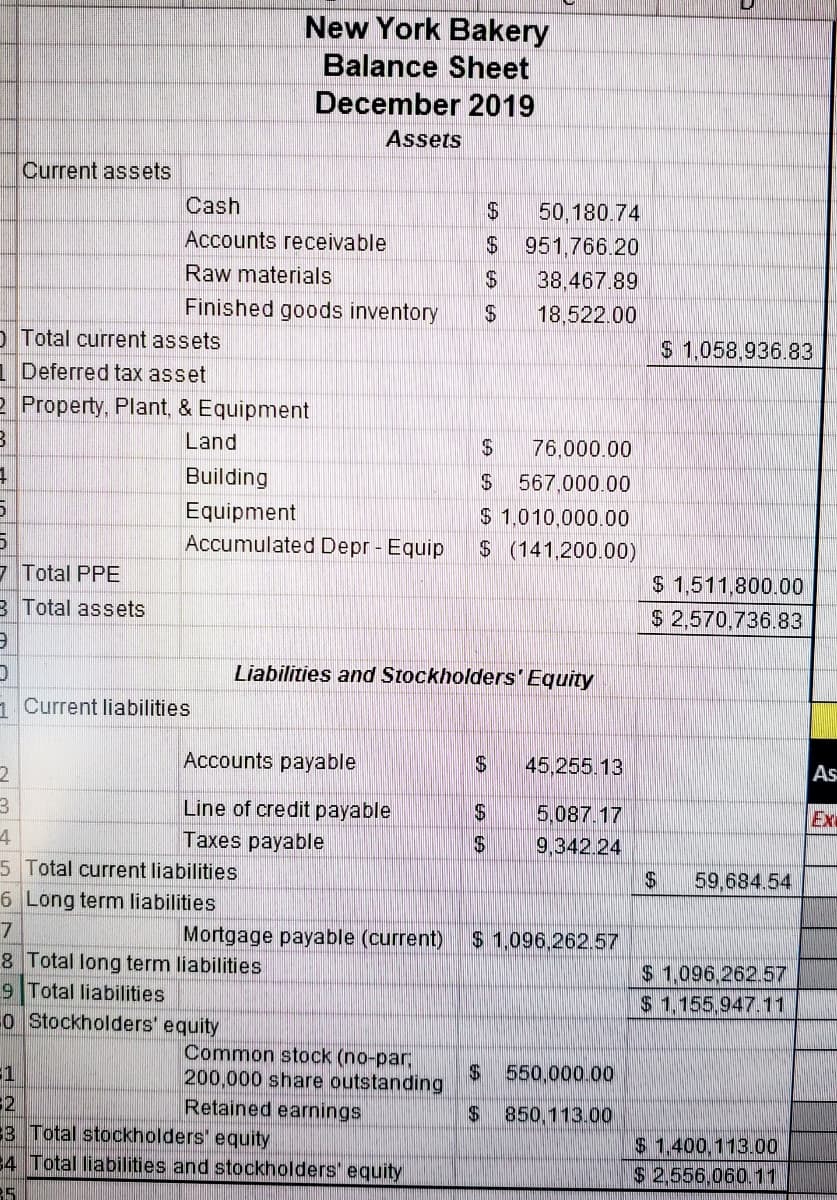 New York Bakery
Balance Sheet
December 2019
Assets
Current assets
Cash
50,180.74
Accounts receivable
$ 951,766.20
Raw materials
24
Finished goods inventory
38.467.89
18,522.00
O Total current assets
1 Deferred tax asset
2 Property, Plant, & Equipment
$ 1,058,936.83
Land
24
76,000.00
Building
567,000.00
Equipment
$ 1,010,000.00
$ (141.200.00)
Accumulated Depr - Equip
7 Total PPE
$ 1,511.800.00
$ 2,570,736.83
B Total assets
Liabilities and Stockholders'Equity
1 Current liabilities
Accounts payable
45,255.13
As
Line of credit payable
Taxes payable
5,087.17
9,342.24
Ex
4.
5 Total current liabilities
59,684.54
6 Long term liabilities
Mortgage payable (current)
$ 1,096,262.57
8 Total long term liabilities
9 Total liabilities
o Stockholders' equity
$ 1,096,262.57
$ 1,155,947.11
Common stock (no-par,
200,000 share outstanding
$550,000.00
Retained earnings
850,113.00
3 Total stockholders' equity
34 Total liabilities and stockholders' equity
$1.400,113.00
$ 2,556,060.11
