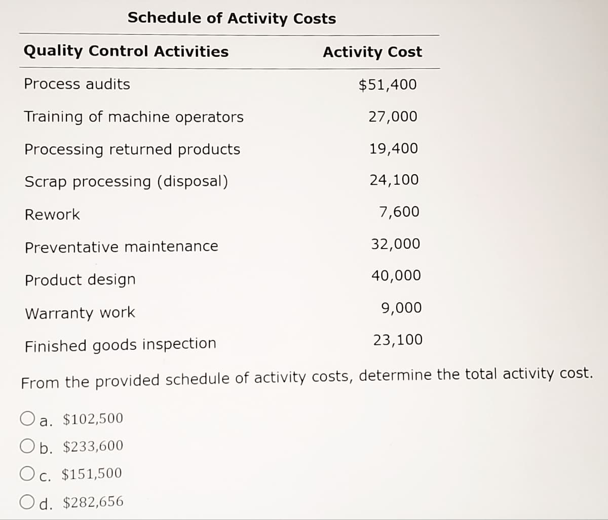 Schedule of Activity Costs
Quality Control Activities
Activity Cost
Process audits
$51,400
Training of machine operators
27,000
Processing returned products
19,400
Scrap processing (disposal)
24,100
Rework
7,600
Preventative maintenance
32,000
Product design
40,000
Warranty work
9,000
Finished goods inspection
23,100
From the provided schedule of activity costs, determine the total activity cost.
O a. $102,500
Ob. $233,600
Oc. $151,500
Od. $282,656