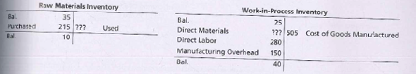 Raw Materials Inventory
Work-in-Process Inventory
25
??? 505 Cost of Goods Manufactured
280
Bal
35
215 77?
Bal.
Direct Materials
Direct Labor
Purchased
Bal.
10
Used
Manufacturing Overhead
Bal.
150
40
