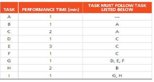 TASK MUST FOLLOW TASK
LISTED BELOWw
TASK
PERFORMANCE TIME (min)
A
1
B
1
A
A
1
E
3
F
1
G
D, E, F
H
2
В
1
G, H
2.

