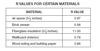 RVALUES FOR CERTAIN MATERIALS
MATERIAL
R VALUE
Air space (34 inches)
0.97
Brick veneer
0.56
Fiberglass insulation (3 inches)
11.00
Wallboard (interior)
0.79
Wood siding and building paper
0.86
