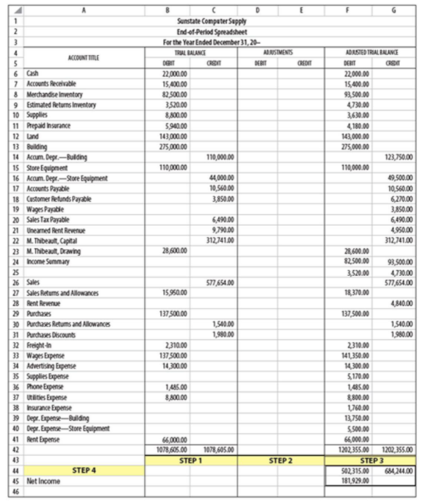 1
Sunstate Computer Supply
End-of-Perlod Spreadsheet
For the Year Ended December 31, 20-
TRAL BALANCE
4.
ADUSTMENTS
ADASTED TRIAL BALANC
ACCOUNT TITLE
GEDIT
DERIT
22,000.00
15,400.00
DERIT
6 Cash
7 Accounts Recelvable
8 Merchandise Inventory
9 stimated Returns Inventory
10 Supplies
11 Prepaid insurance
22,000.00
15,400.00
82,500.00
93,500.00
3520.00
8,800.00
5940.00
143,000.00
4730.00
3,630.00
4,180.00
143,000.00
275,000.00
12 Land
13 Bulding
14 Accum. Depr.-Bulding
15 Store Equipment
16 Accum. Depr.--Store Equipment
17 Accounts Payable
18 Customer Refunds Payable
19 Wages Payatle
20 Sales Tax Payable
275,000.00
110,000.00
123,750.00
110,000.00
110,000.00
44,000.00
10,560.00
49,500.00
10,560.00
6270.00
3,850.00
3,850.00
6,490.00
9790.00
312741.00
6,490.00
4,950.00
312,741.00
21 Unearmed Rent Revenue
22 M. Thibeault, Capital
23 M. Thibeault, Drawing
24 Income Summary
28,600.00
28,600.00
82,500.00
93,500.00
25
3,520.00
4,730.00
577,654.00
26 Sales
577,654.00
27 Sales Retums and Allowances
15,950.00
18,370.00
28 Rent Revenue
4,840.00
29 Purchases
137 500.00
137,500.00
1,540.00
1,980.00
30 Purchases Retums and Allowances
1,540.00
1,980.00
31 Purchases Discounts
32 Freight-in
33 Wages Expense
34 Advertising Expense
35 Supplies Expense
36 Phone Expense
37 URities Expense
38 Insurance Expense
39 Depr. Expense-Bulding
40 Depr. Expense-Store Equipment
41 Rent Expense
2,310.00
137 500.00
2,310.00
141,350.00
14,300.00
14,300.00
5,170.00
1,485.00
8,800.00
1760.00
13,750.00
1,485.00
8,800.00
5,500.00
66,000.00
1202,355.00
STEP 3
502,315.00
181,929.00
66,000.00
1078,605.00
42
1078,605.00
1202,355.00
43
STEP 1
STEP 2
44
STEP 4
684,244.00
45 Net Income
46
