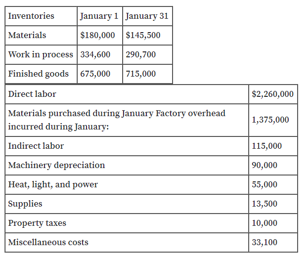 Inventories
January 1 January 31
Materials
$180,000 $145,500
Work in process 334,600
290,700
Finished goods 675,000
715,000
Direct labor
$2,260,000
Materials purchased during January Factory overhead
1,375,000
incurred during January:
Indirect labor
115,000
Machinery depreciation
90,000
Heat, light, and power
55,000
Supplies
13,500
Property taxes
10,000
Miscellaneous costs
33,100
