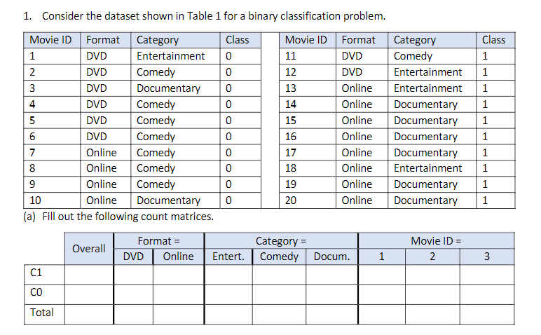 1. Consider the dataset shown in Table 1 for a binary classification problem.
Movie ID Format Category
Class
Movie ID Format
Class
Category
Comedy
1
DVD
Entertainment
11
DVD
1
2
DVD
Comedy
12
DVD
Entertainment
1
3
DVD
Documentary
13
Online
Entertainment
1
DVD
Comedy
14
Online
Documentary
5
DVD
Comedy
15
Online
Documentary
1
Comedy
Comedy
Comedy
DVD
16
Online
Documentary
1
7
Online
17
Online
Documentary
1
8
Online
18
Online
Entertainment
1
9
Online
Comedy
19
Online
Documentary
1
10
Online
Documentary
20
Online
Documentary
1
(a) Fill out the following count matrices.
Format =
Category =
Movie ID =
Overall
DVD
Online
Entert. Comedy
Docum.
1
2
C1
co
Total
3.
