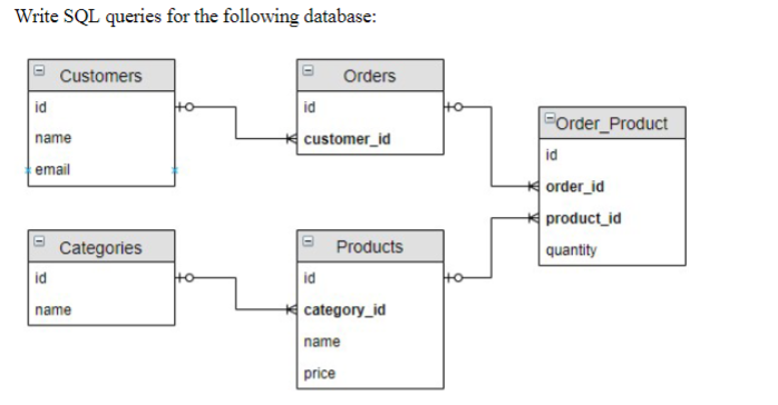 Write SQL queries for the following database:
Customers
Orders
id
id
to
FOrder_Product
customer_id
name
id
email
K order_id
product_id
Products
Categories
id
|quantity
id
to
name
category_id
name
price
