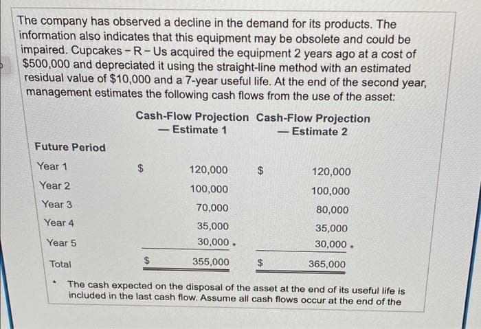 The company has observed a decline in the demand for its products. The
information also indicates that this equipment may be obsolete and could be
impaired. Cupcakes - R-Us acquired the equipment 2 years ago at a cost of
$500,000 and depreciated it using the straight-line method with an estimated
residual value of $10,000 and a 7-year useful life. At the end of the second year,
management estimates the following cash flows from the use of the asset:
Cash-Flow Projection Cash-Flow Projection
- Estimate 2
Estimate 1
-
Future Period
Year 1
$
120,000
$
120,000
Year 2
100,000
100,000
Year 3
70,000
80,000
Year 4
35,000
35,000
Year 5
30,000 .
30,000.
Total
$
355,000
$
365,000
The cash expected on the disposal of the asset at the end of its useful life is
included in the last cash flow. Assume all cash flows occur at the end of the
