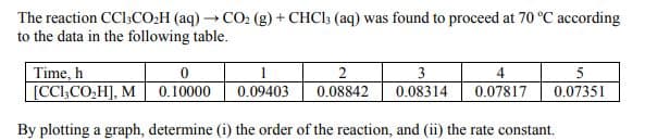 The reaction CCI3CO:H (aq) CO2 (g) + CHCI; (aq) was found to proceed at 70 °C according
to the data in the following table.
Time, h
[CCl,CO,H], M 0.10000
2
3
4
5
0.09403
0.08842
0.08314
0.07817
0.07351
By plotting a graph, determine (i) the order of the reaction, and (ii) the rate constant.
