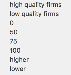 high quality firms
low quality firms
50
75
100
higher
lower
