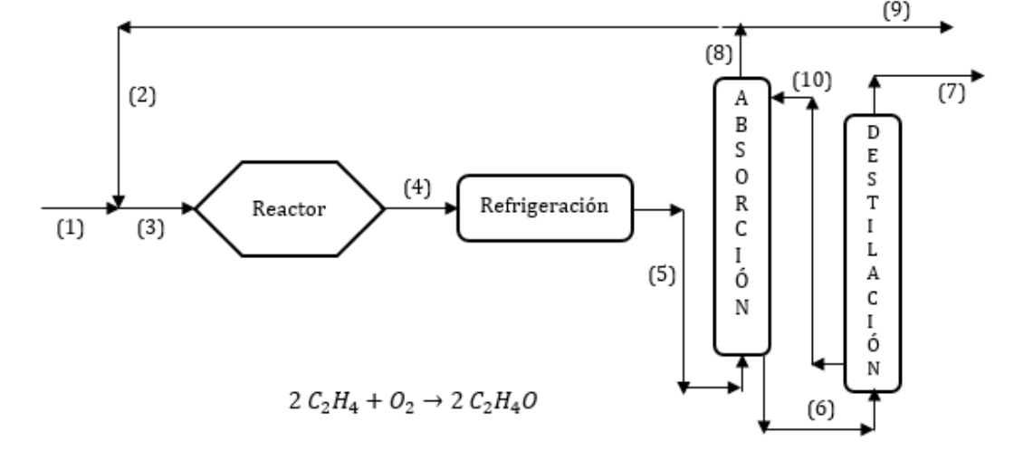 foe
(8)
(2)
(10)
A
(7)
B
D
(4)
Reactor
Refrigeración
(1)
(3)
(5)
N
2 C3H4 + 02 → 2 C¿H40
(6)
