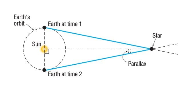 Earth's
orbit
Earth at time 1
Star
Sun
Parallax
Earth at time 2
