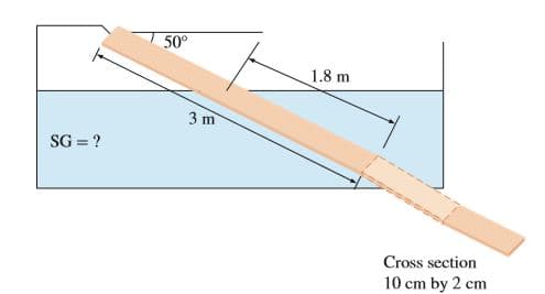 50°
1.8 m
SG = ?
Cross section
10 cm by 2 cm
