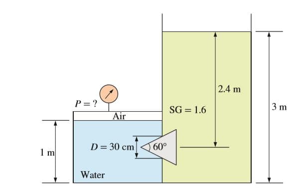 2.4 m
P = ?
SG = 1.6
3 m
Air
D = 30 cm
60°
1 m
Water
