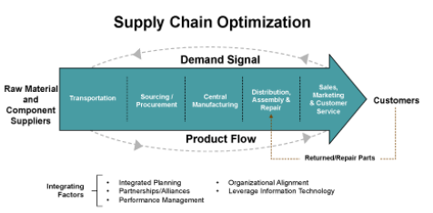 Raw Material
and
Component
Suppliers
Transportation
Integrating
Factors
Supply Chain Optimization
[:
Sourcing/
Procurement
Demand Signal
Central
Manufacturing
Distribution,
Assembly &
Repair
Product Flow
Integrated Planning
Partnerships/Alliances
Performance Management
Sales,
Marketing
& Customer
Service
Customers
Returned/Repair Parts
Organizational Alignment
Leverage Information Technology