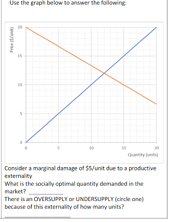 Use the graph below to answer the following:
20
15
10
10
15
20
Quantity (units)
Consider a marginal damage of $5/unit due to a productive
externality
What is the socially optimal quantity demanded in the
market?
There is an OVERSUPPLY or UNDERSUPPLY (circle one)
because of this externality of how many units?
Price (S/unit)
