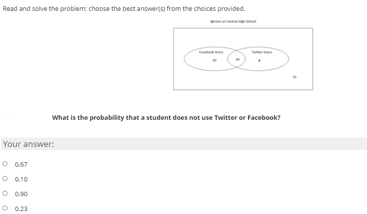 Read and solve the problem; choose the best answer(s) from the choices provided.
Seniors at Central High School
Facebook Users
Twitter Users
93
34
15
What is the probability that a student does not use Twitter or Facebook?
Your answer:
O 0.67
O 0.10
0.90
0.23
