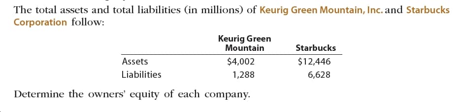 The total assets and total liabilities (in millions) of Keurig Green Mountain, Inc. and Starbucks
Corporation follow
Keurig Green
Mountain
Starbucks
Assets
$4,002
$12,446
Liabilities
1,288
6,628
Determine the owners' equity of each company
