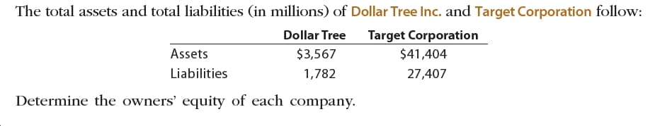 The total assets and total liabilities (in millions) of Dollar Tree Inc. and Target Corporation follow:
Target Corporation
Dollar Tree
Assets
$3,567
$41,404
Liabilities
1,782
27,407
Determine the owners' equity of each company
