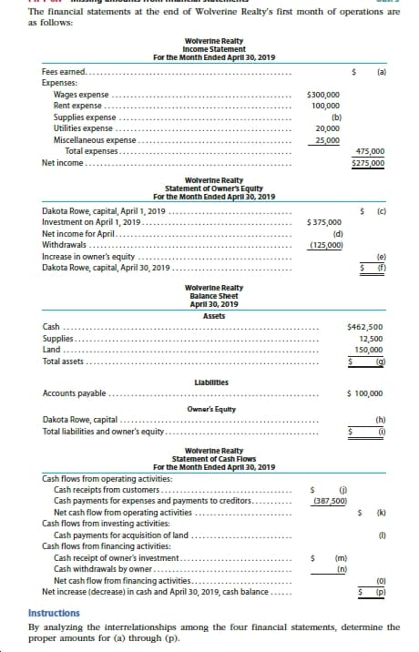The financial statements at the end of Wolverine Realty's first month of operations are
as follows
Wolverine Realty
Income Statement
For the Month Ended April 30, 2019
Fees earned..
(a)
Expenses
Wages expense
Rent expense
Supplies expense
Utilities expense
$300,000
100,000
(b)
20,000
Miscellaneous expense
25,000
Total expenses
475,000
Net income
$275,000
Wolverine Realty
Statement of Owner's Equity
For the Month Ended Aprl 30, 2019
Dakota Rowe, capital, April 1, 2019
Investment on April 1, 2019
Net income for April.
Withdrawals
(c)
$375,000
(d)
(125,000)
Increase in owner's equity
Dakota Rowe, capital, April 30, 2019
(e)
Wolverine Realty
Balance Sheet
April 30, 2019
Assets
Cash
$462,500
Supplies
12,500
150,000
(g
Land
Total assets
Liabilities
Accounts payable
100,000
Ownar's Equity
Dakota Rowe, capital
Total liabilities and owner's equity
(h)
Wolverine Realty
Statement of Cash Flows
For the Month Ended April 30, 2019
Cash flows from operating activities
Cash receipts from customers.
Cash payments for expenses and payments to creditors..
Net cash flow from operating activities
Cash flows from investing activities
Cash payments for acquisition of land
Cash flows from financing activities:
Cash receipt of owner's investment.
Cash withdrawals by owner
(387 500)
(k)
(ID
(m)
(n)
Net cash flow from financing activities..
(0)
(pl
Net increase (decrease) in cash and April 30, 2019, cash balance..
Instructions
By analyzing the interrelationships among the four financial statements, determine the
proper amounts for (a) through (p).
