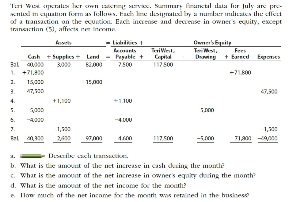 Teri West operates her own catering service. Summary financial data for July are pre-
sented in equation form as follows. Each line designated by a number indicates the effect
of a transaction on the equation. Each increase and decrease in owner's equity, except
transaction (5), affects net income
= Liabilities
Owner's Equity
Assets
Accounts
Teri West
Teri West,
Fees
Supplies Land = Payable
Drawing Earned - Expenses
Cash
Capital
Bal
40,000
3,000
82,000
7,500
117,500
71,800
1
+71,800
2
-15,000
+15,000
-47,500
-47,500
3.
4.
1,100
+1,100
-5,000
5.
-5,000
6
-4,000
-4,000
7.
-1,500
-1,500
Bal.
-5,000
40,300
2,600
97,000
4,600
117,500
71,800 -49,000
Describe each transaction
а.
b. What is the amount of the net increase in cash during the month?
c. What is the amount of the net increase in owner's equity during the month?
d. What is the amount of the net income for the month?
e. How much of the net income for the month was retained in the business?
