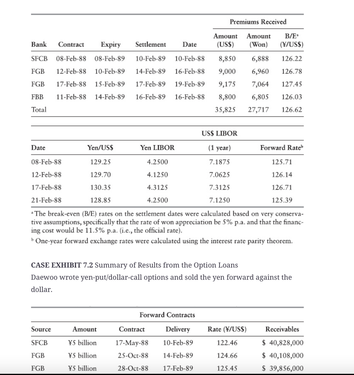 Premiums Received
B/E
(¥/US$)
Amount
Amount
Bank
Contract
Expiry
Settlement
Date
(USS)
(Won)
SFCB
08-Feb-88
08-Feb-89
10-Feb-89
10-Feb-88
8,850
6,888
126.22
FGB
12-Feb-88
10-Feb-89
14-Feb-89
16-Feb-88
9,000
6,960
126.78
FGB
17-Feb-88
15-Feb-89
17-Feb-89
19-Feb-89
9,175
7,064
127.45
FBB
11-Feb-88
14-Feb-89
16-Feb-89
16-Feb-88
8,800
6,805
126.03
Total
35,825
27,717
126.62
US$ LIBOR
Date
Yen/US$
Yen LIBOR
(1 year)
Forward Rateb
08-Feb-88
129.25
4.2500
7.1875
125.71
12-Feb-88
129.70
4.1250
7.0625
126.14
17-Feb-88
130.35
4.3125
7.3125
126.71
21-Feb-88
128.85
4.2500
7.1250
125.39
a The break-even (B/E) rates on the settlement dates were calculated based on very conserva-
tive assumptions, specifically that the rate of won appreciation be 5% p.a. and that the financ-
ing cost would be 11.5% p.a. (i.e., the official rate).
b One-year forward exchange rates were calculated using the interest rate parity theorem.
CASE EXHIBIT 7.2 Summary of Results from the Option Loans
Daewoo wrote yen-put/dollar-call options and sold the yen forward against the
dollar.
Forward Contracts
Source
Amount
Contract
Delivery
Rate (¥/US$)
Receivables
SFCB
¥5 billion
17-Мay-88
10-Feb-89
122.46
$ 40,828,000
$ 40,108,000
$ 39,856,000
FGB
¥5 billion
25-Oct-88
14-Feb-89
124.66
FGB
¥5 billion
28-Oct-88
17-Feb-89
125.45
